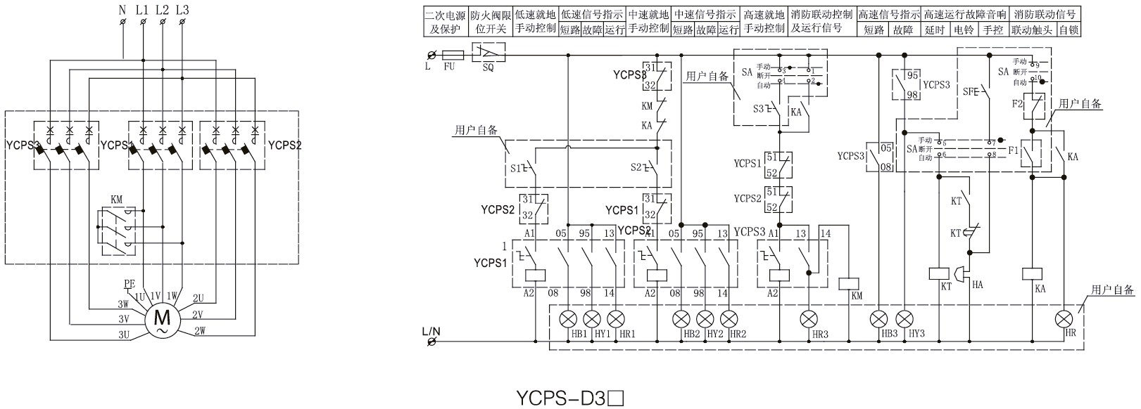 功能特点概述 一、YCPS-D双速电动机控制器 以YCPS控制与保护开关电器为主开关,与接触器等附件组合,构成双速电动机控制器YCPS-D,适用于双速电动机的控制与保护。 双速电动机控制器配置有三种: 配置一(标准配置):YCPS-D,高速为消防型,低速为标准型 配置二:YCPS-D1,高、低速均为标准型 配置三:YCPS-D2,高、低速均为消防型 产品特点、主回路参数及附件同YCPS标准型或YCPS-B消防型 二、 YCPS-D3双速电动机控制器 以YCPS控制与保护开关电器为主开关,与接触器等附件